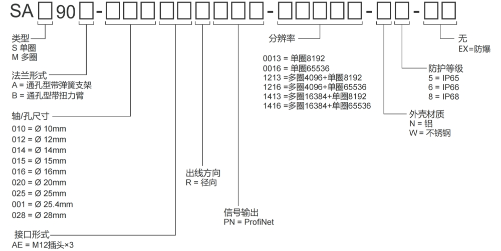 ProfiNet I/O Through Hole Absolute Industrial Encoder SAS/M90-Siwedi
