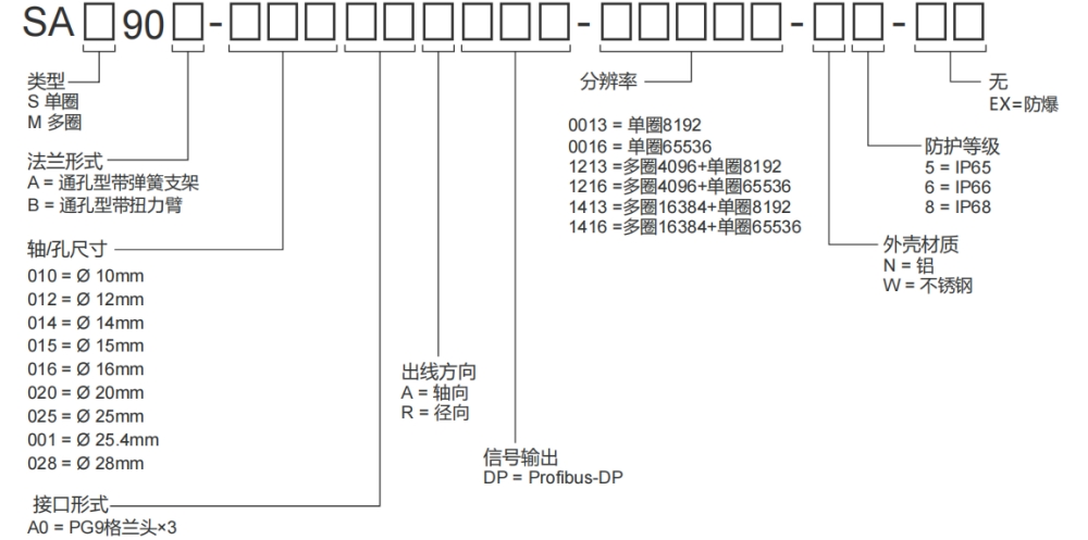 Profibus-DP Through-Hole Absolute Industrial Encoders SAS/M90-Siwedi